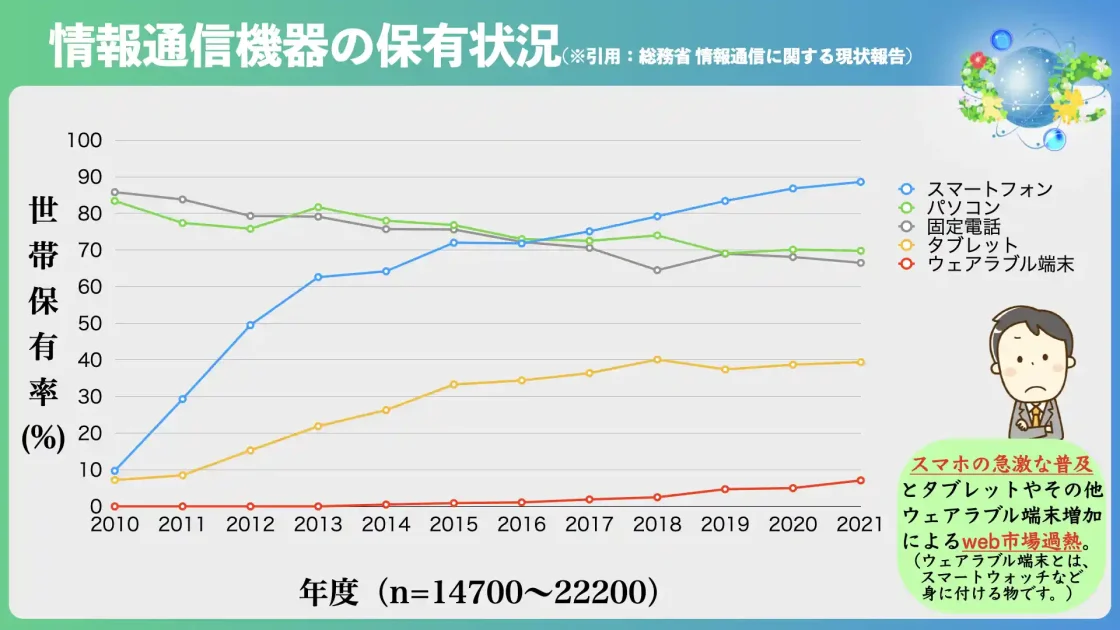 通信機器保有状況