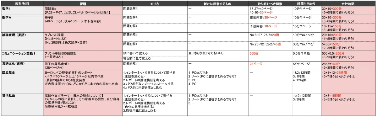 ②課題にかかる時間(工数)を計算する