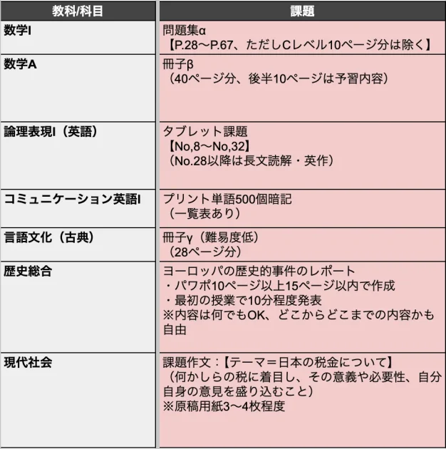 ①まずは課題のリストアップから!