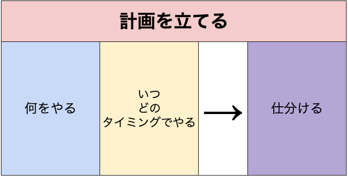 計画を立てるイメージ図